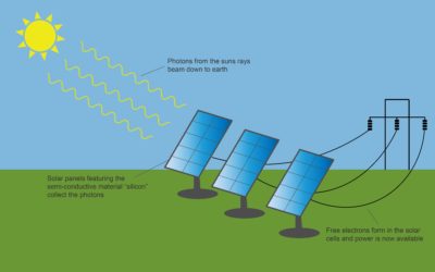 Solar energy