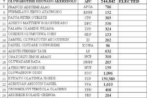 ondo-state-result